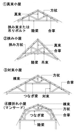 01_木調-軸60_小屋組種類_洋小屋