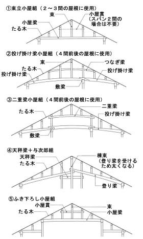 01_木調-軸60_小屋組種類_和小屋