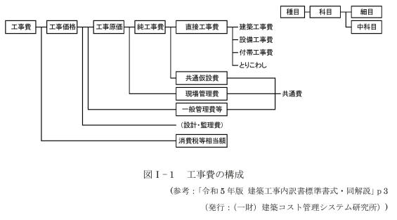 補修工事の積算_図1-1_工事費の構成_2023